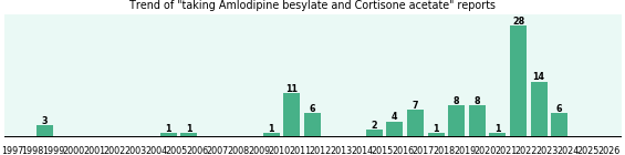 Amlodipine besylate and Cortisone acetate drug interactions. Amlodipine besylate and Cortisone acetate drug interactions.